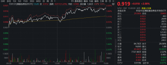 沪指10连阳，化工、有色比翼双飞！港股硬科技反攻，首只重仓“港股芯片链”的港股信息技术ETF放量大涨2%  第4张