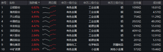 沪指10连阳，化工、有色比翼双飞！港股硬科技反攻，首只重仓“港股芯片链”的港股信息技术ETF放量大涨2%  第10张