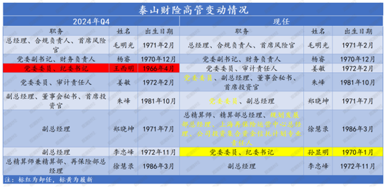 老将回归谋新局！董事会直面分歧迎合力，高管班子调整提动能，看泰山财险如何走出连续亏损困局  第4张