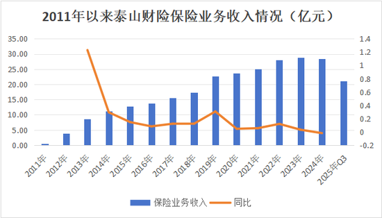 老将回归谋新局！董事会直面分歧迎合力，高管班子调整提动能，看泰山财险如何走出连续亏损困局  第20张