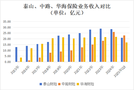 老将回归谋新局！董事会直面分歧迎合力，高管班子调整提动能，看泰山财险如何走出连续亏损困局  第24张