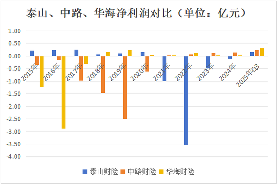 老将回归谋新局！董事会直面分歧迎合力，高管班子调整提动能，看泰山财险如何走出连续亏损困局  第26张