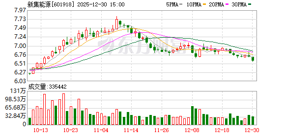 新集能源：公司目前正在投资建设3座燃煤电厂  第1张