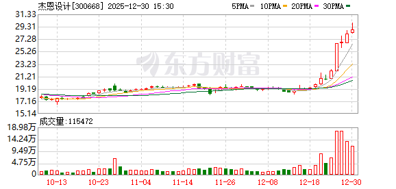 杰恩设计:公司出售的杰恩建筑100%股权及设计业务资产包已完成交割 第1张 杰恩设计:公司出售的杰恩建筑100%股权及设计业务资产包已完成交割 第1张