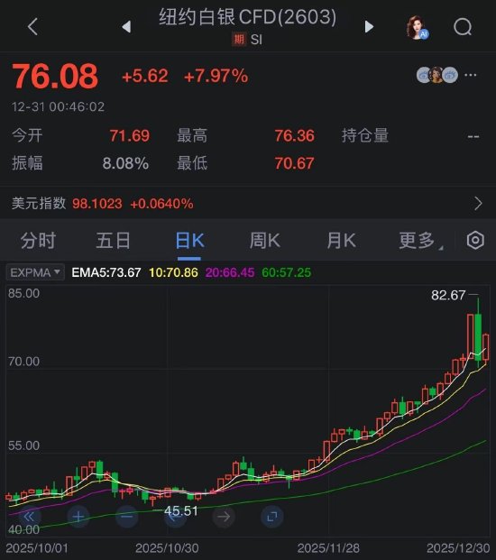 白银价格反弹7% 2025年末“过山车”走势仍在延续  第2张