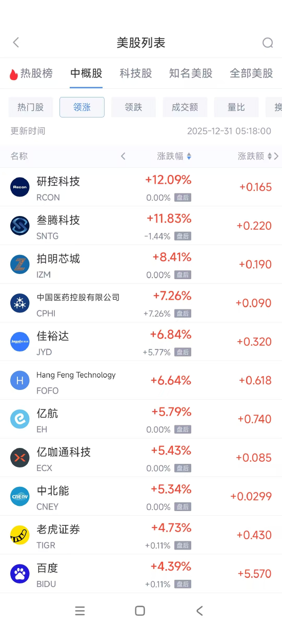 12月31日热门中概股涨跌不一 百度涨4.39%，唯品会跌6.92%  第1张