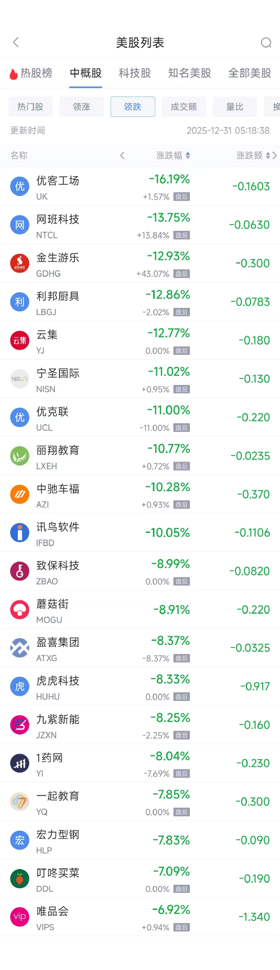 12月31日热门中概股涨跌不一 百度涨4.39%，唯品会跌6.92%  第2张