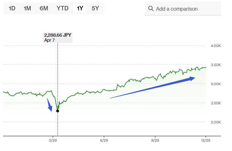 亚洲股市迎来丰收年：韩国暴涨76%，日本超越泡沫经济时代年末巅峰，印尼11年最佳  第2张