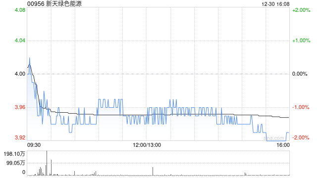 新天绿色能源获长城人寿保险增持100万股 每股作价约4.05港元  第1张