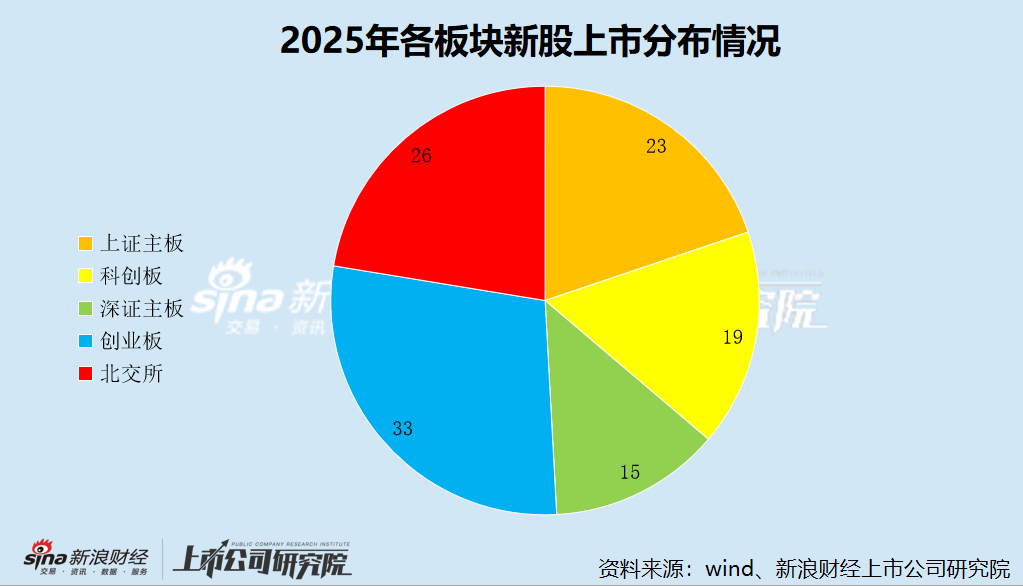 2025年A股IPO数据盘点：创业板新股上市数量最多达33家 沪主板募资规模最高达633.71亿元  第2张