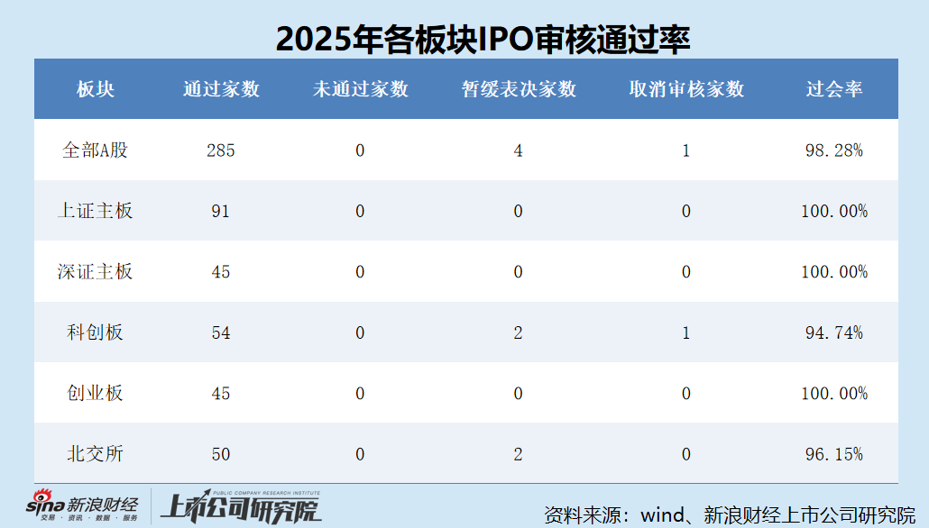 2025年A股IPO数据盘点：创业板新股上市数量最多达33家 沪主板募资规模最高达633.71亿元  第3张