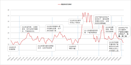 东海期货：2026年生猪投资策略报告  第10张