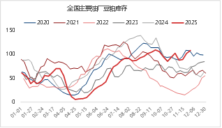 东海期货：2026年豆粕投资策略报告  第5张