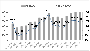 东海期货：2026年豆粕投资策略报告  第8张