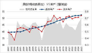 东海期货：2026年豆粕投资策略报告  第9张