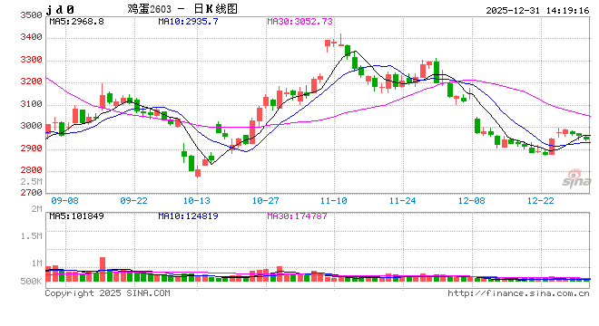 “蛋”说无妨：12月仍处亏损状态，1月或有望改善  第2张