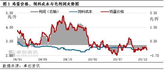 “蛋”说无妨：12月仍处亏损状态，1月或有望改善  第3张