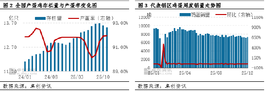 “蛋”说无妨：12月仍处亏损状态，1月或有望改善  第4张