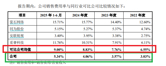 九安智能IPO：期间费用率最低仅为同行一半左右 盈利激增150%年份减员12.6% 研发人员薪酬显著低于同行  第4张