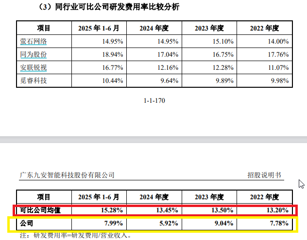 九安智能IPO：期间费用率最低仅为同行一半左右 盈利激增150%年份减员12.6% 研发人员薪酬显著低于同行  第5张