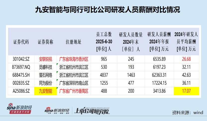 九安智能IPO：期间费用率最低仅为同行一半左右 盈利激增150%年份减员12.6% 研发人员薪酬显著低于同行  第6张