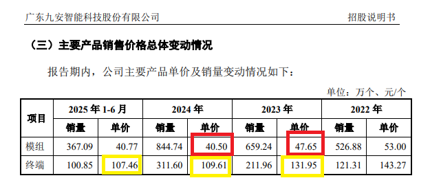 九安智能IPO：期间费用率最低仅为同行一半左右 盈利激增150%年份减员12.6% 研发人员薪酬显著低于同行  第8张