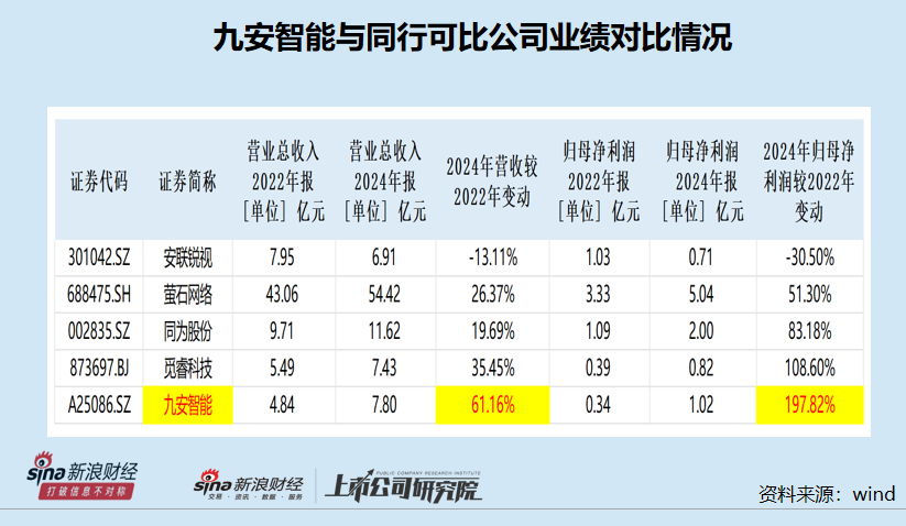 九安智能IPO：期间费用率最低仅为同行一半左右 盈利激增150%年份减员12.6% 研发人员薪酬显著低于同行  第9张