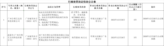 合利宝被罚合计7487.99万元：违反清算管理规定等  第1张