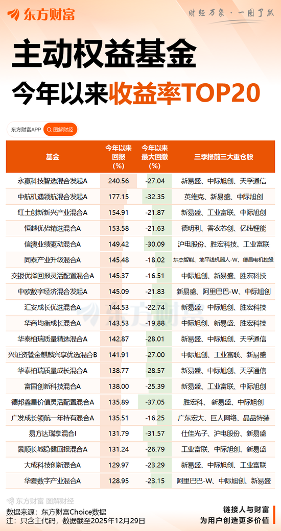 暴赚230%！永赢基金任桀拿下年度冠军，打破17年纪录  第5张