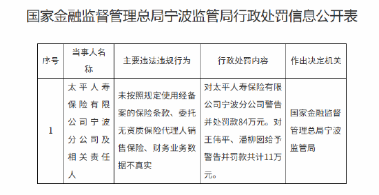 太平人寿宁波分公司被罚84万元：未按照规定使用经备案的保险条款等  第1张