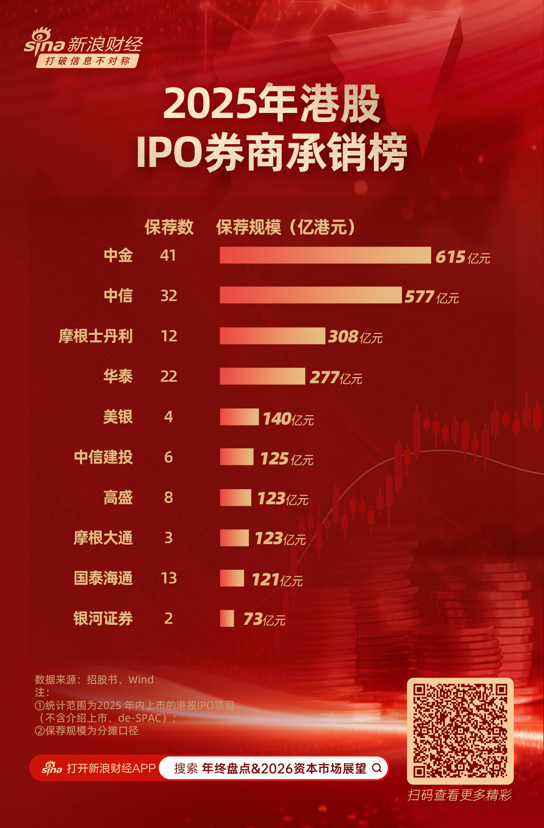 2025年港股IPO保荐榜：中资机构强势主导 中金中信包揽前二 合计保荐规模占全市场40%  第1张