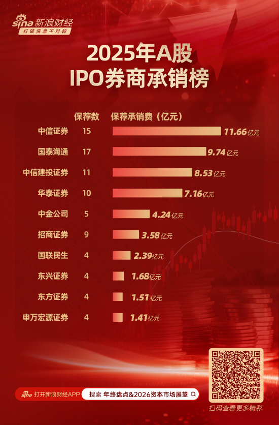 年内30家券商斩获A股IPO保荐项目 国泰海通保荐17家居首  第1张