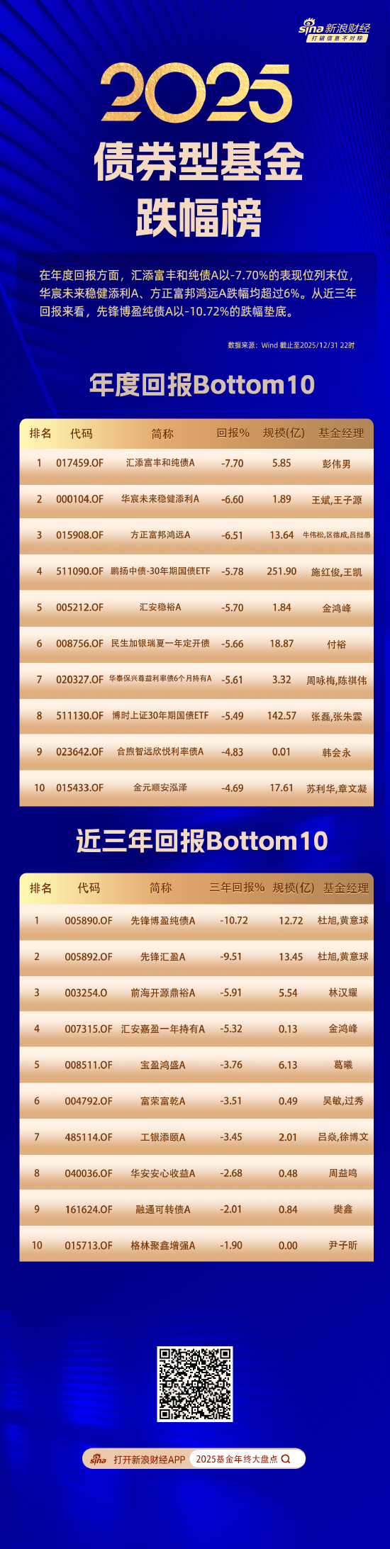 债券基金2025年度榜单揭晓：南方昌元可转债A以48.7%回报夺冠，汇添富丰和纯债亏7.7%垫底  第2张