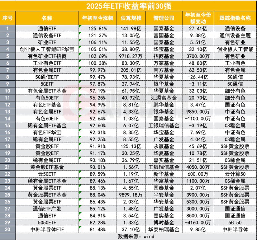 2025公募业绩放榜！233%冠军基创造历史，主动权益包揽前十，中小基金公司崛起  第3张