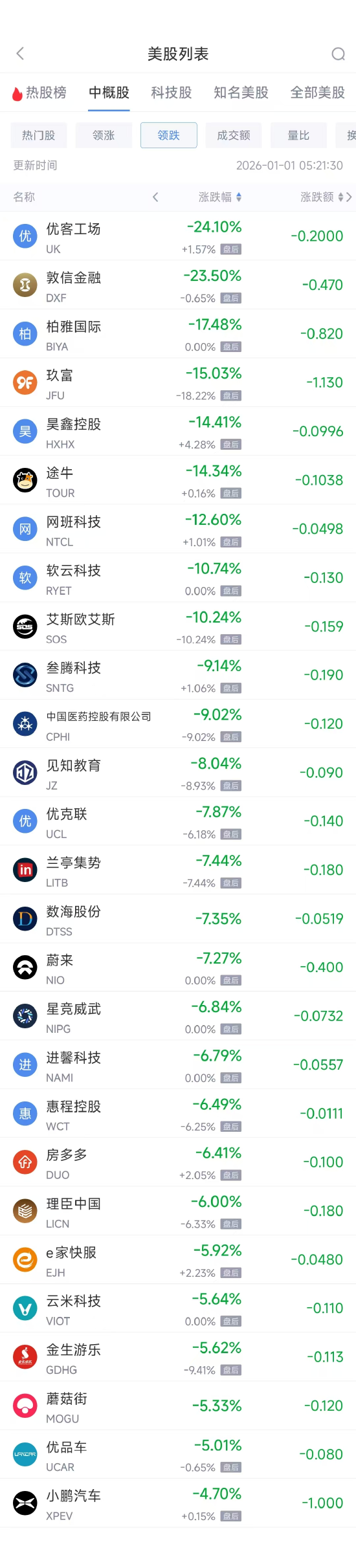 1月1日热门中概股普跌 小鹏汽车跌4.65%，蔚来跌7.27%  第2张