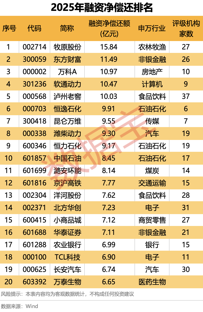 2025年A股“燃爆了”！创近6年最大涨幅，540股股价翻倍！融资客年度“采购清单”出炉  第10张