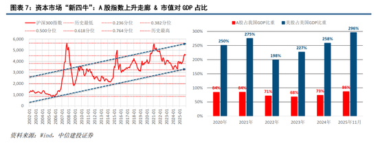 中信建投2026年度十大展望:A股牛市有望持续 资本市场“新四牛” 经济或有五大亮点  第2张