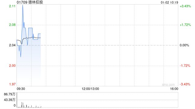 德林控股：12月1日至30日期间比特币总产量为25.2107枚比特币  第1张