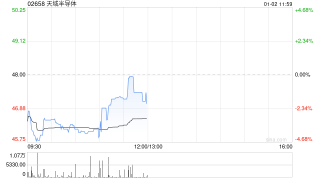天域半导体稳定价格期结束、无稳定价格行动及超额配股权失效  第1张