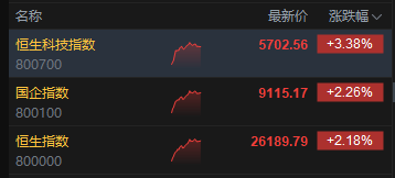 港股午评：恒指涨2.18%重回26000点 科指涨3.38% 科网股普涨 半导体板块强势 壁仞科技首日涨超72%  第2张