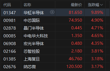 港股午评：恒指涨2.18%重回26000点 科指涨3.38% 科网股普涨 半导体板块强势 壁仞科技首日涨超72%  第4张