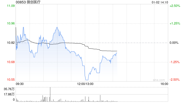 光大证券：维持微创医疗“买入”评级 降本增效成果显著  第1张