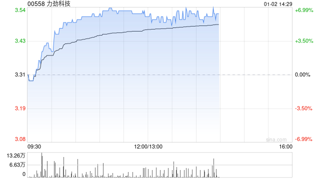 机器人概念早盘继续走高 力劲科技涨近7%三花智控涨近5%  第1张