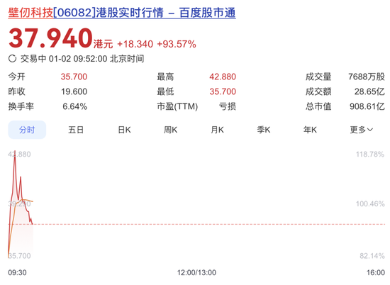 最全梳理！壁仞科技上市，市值狂飙至900亿，揭秘背后资本版图  第1张