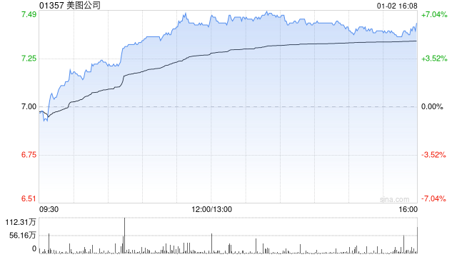 美图公司早盘涨超5% 已向阿里发行2.5亿美元可转债  第1张
