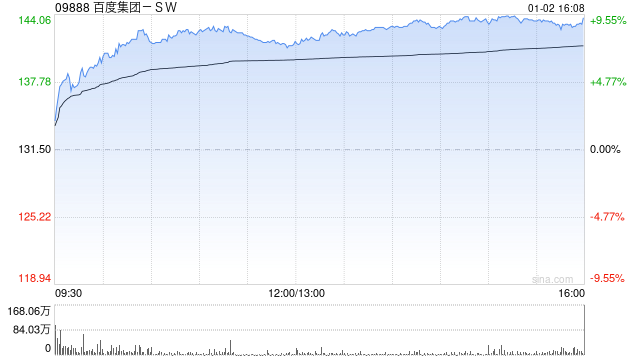 百度集团-SW早盘涨超7% 旗下昆仑芯已向港交所提交上市申请  第1张