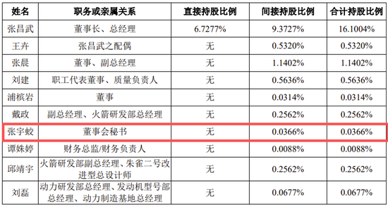 蓝箭航天科创板IPO获受理！上交所商业火箭企业上市新规后首单！  第9张