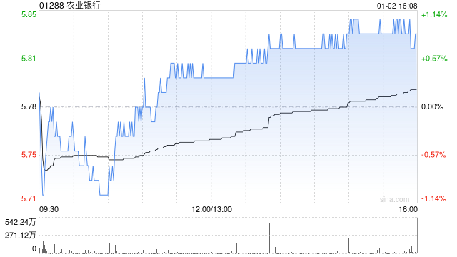 农业银行获中国平安保险(集团)股份有限公司增持约1.25亿股 每股作价约5.68港元  第1张