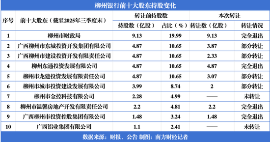 柳州银行股东“大洗牌” 广西省级国资获批受让近七成股权  第2张