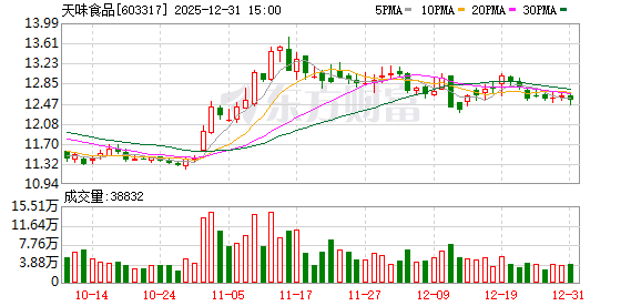 天味食品：累计回购139.09万股公司股份  第1张